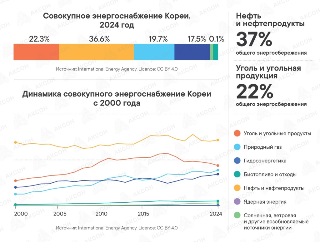 Инфографика энергетической системы Республики Корея по данным МЭА.JPG